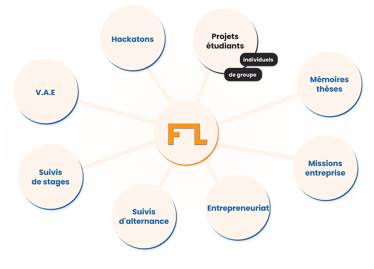 Follow Lab use cases
