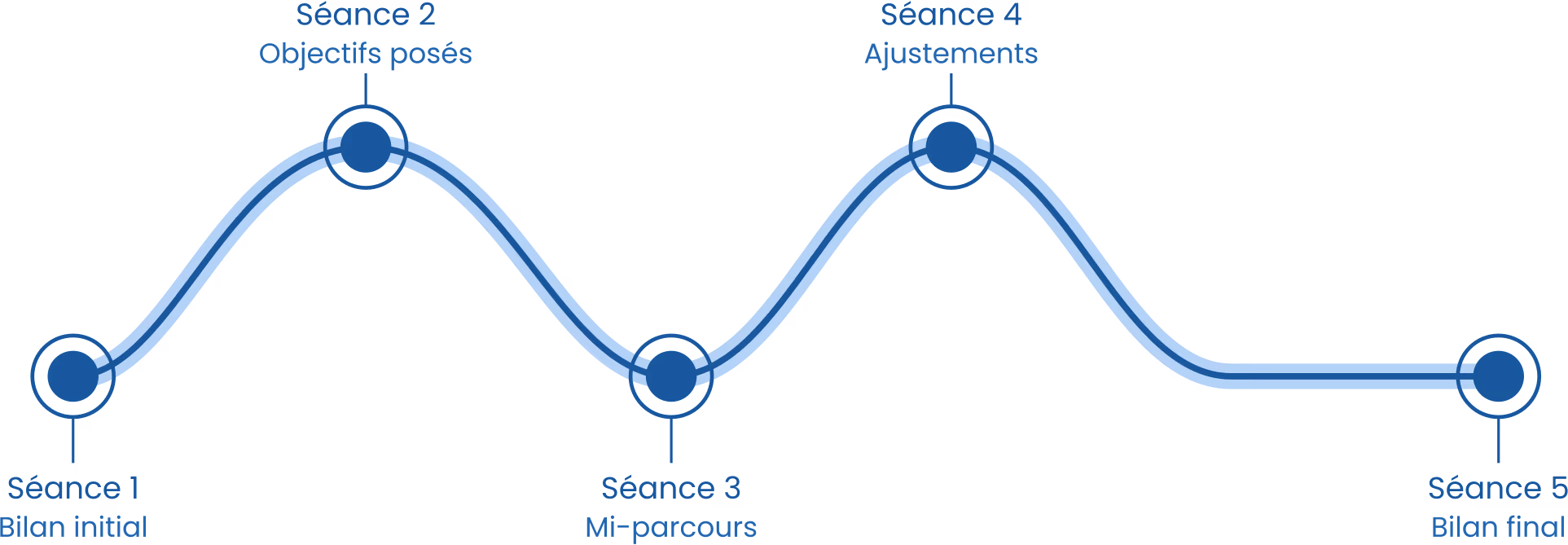 Structured client journey with Follow Lab PRO